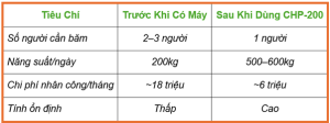 Giảm chi phí nhân công nhờ máy băm giấy carton