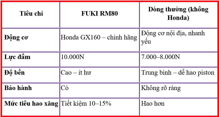 cách chọn máy đầm cóc | máy đầm cóc, máy đầm cóc FUKI RM80 Honda, máy đầm cóc Honda GX160, máy đầm cóc chạy khỏe, máy đầm cóc bền, máy đầm cóc ít hư, máy đầm nền bê tông, cách chọn máy đầm cóc, kinh nghiệm chọn máy đầm, máy đầm cóc cho thợ thi công